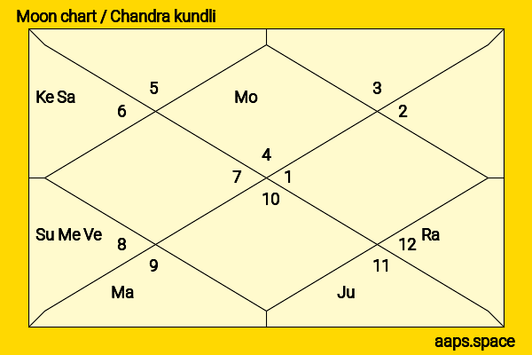 Shubash Chandra chandra kundli or moon chart